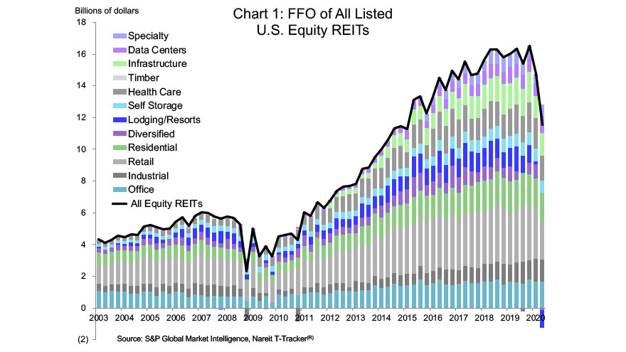 REIT Earnings Fell In Q2, But Strong Balance Sheets Show Resilience ...